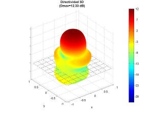 Directivity of helical antenna